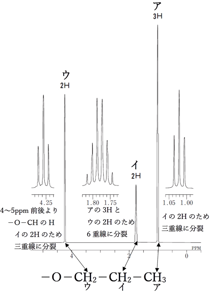 NMR C10H12O3 1,4-二置換ベンゼン 98回薬剤師国家試験問110